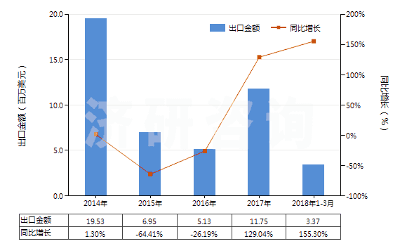 2014-2018年3月中國吡啶及其鹽(HS29333100)出口總額及增速統(tǒng)計